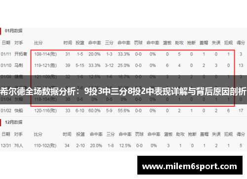希尔德全场数据分析：9投3中三分8投2中表现详解与背后原因剖析